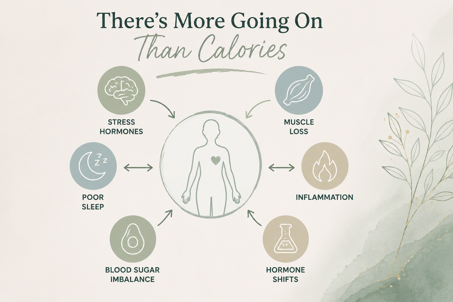 there's more going on than calories